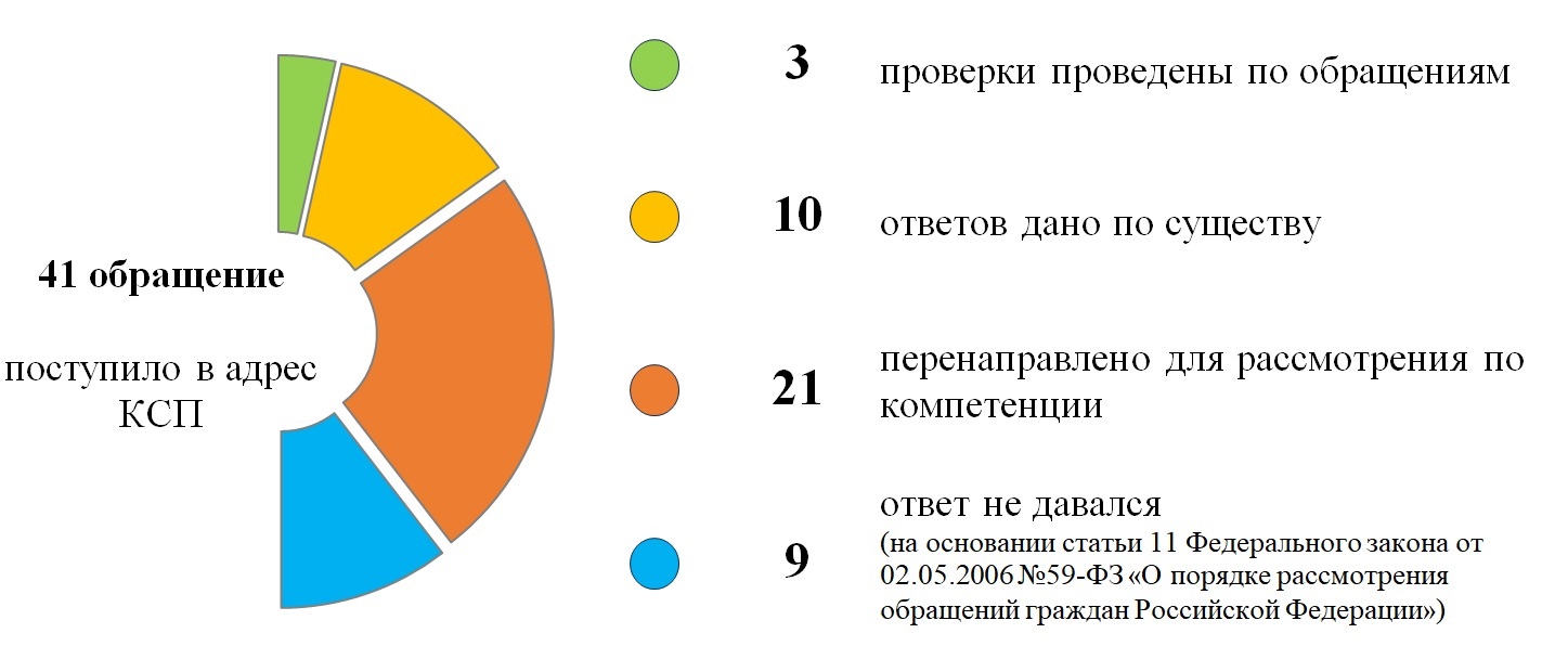 В 2023 году в органы прокуратуры области поступило свыше 25 тысяч обращений граждан