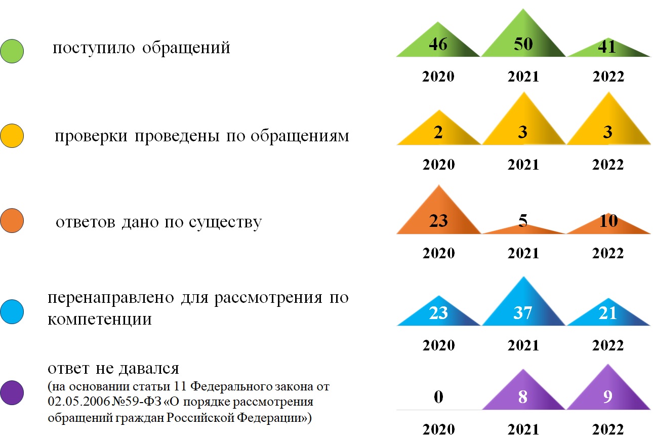 В 2023 году в органы прокуратуры области поступило свыше 25 тысяч обращений граждан